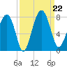 North Dawson Landing tide chart for Sunday, September 22, 2024
