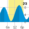 North Dawson Landing tide chart for Monday, September 23, 2024