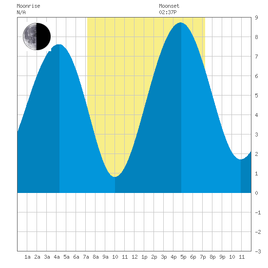 North Dawson Landing tide chart for Tuesday, September 24, 2024