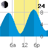 North Dawson Landing tide chart for Tuesday, September 24, 2024