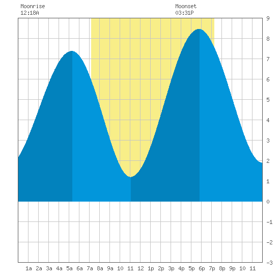 North Dawson Landing tide chart for Wednesday, September 25, 2024