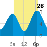 North Dawson Landing tide chart for Thursday, September 26, 2024