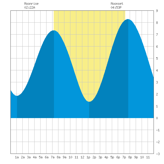 North Dawson Landing tide chart for Friday, September 27, 2024