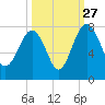 North Dawson Landing tide chart for Friday, September 27, 2024