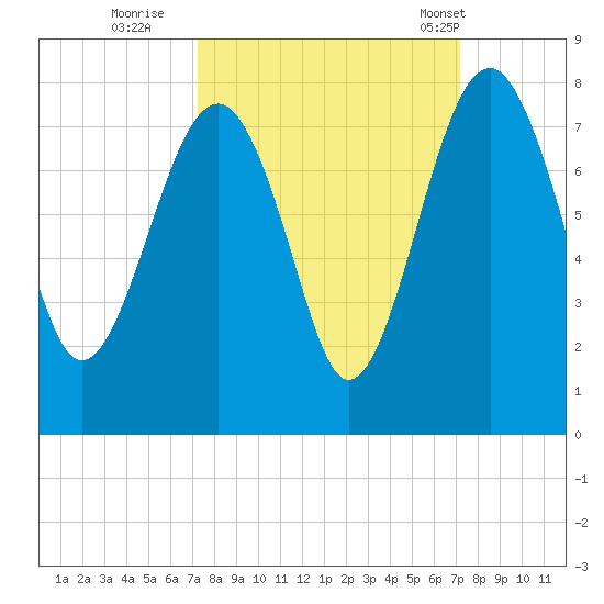 North Dawson Landing tide chart for Saturday, September 28, 2024