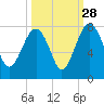 North Dawson Landing tide chart for Saturday, September 28, 2024