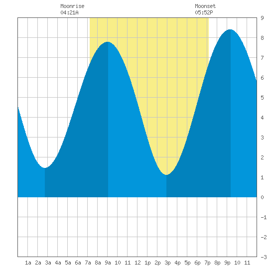North Dawson Landing tide chart for Sunday, September 29, 2024