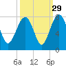 North Dawson Landing tide chart for Sunday, September 29, 2024