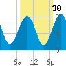 North Dawson Landing tide chart for Monday, September 30, 2024