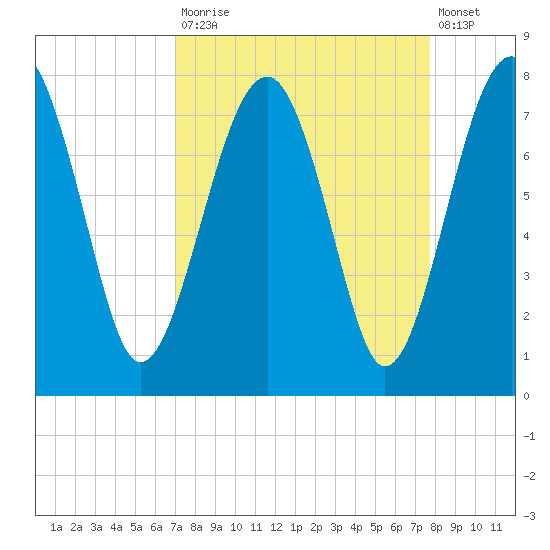 North Dawson Landing tide chart for Tuesday, September 3, 2024