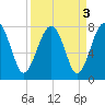 North Dawson Landing tide chart for Tuesday, September 3, 2024