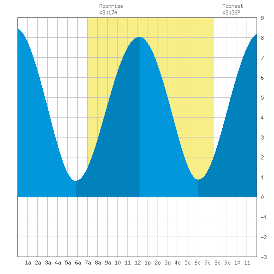 North Dawson Landing tide chart for Wednesday, September 4, 2024