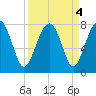 North Dawson Landing tide chart for Wednesday, September 4, 2024
