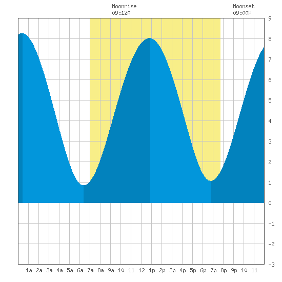 North Dawson Landing tide chart for Thursday, September 5, 2024