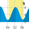 North Dawson Landing tide chart for Thursday, September 5, 2024