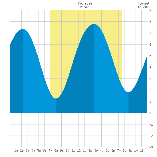 North Dawson Landing tide chart for Sunday, September 8, 2024