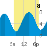 North Dawson Landing tide chart for Sunday, September 8, 2024
