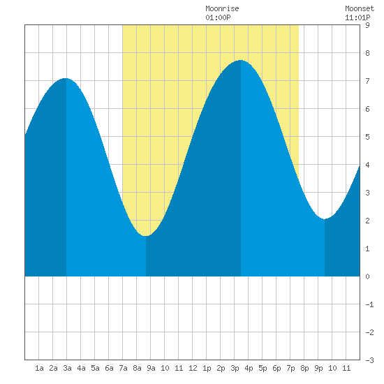 North Dawson Landing tide chart for Monday, September 9, 2024