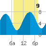 North Dawson Landing tide chart for Monday, September 9, 2024