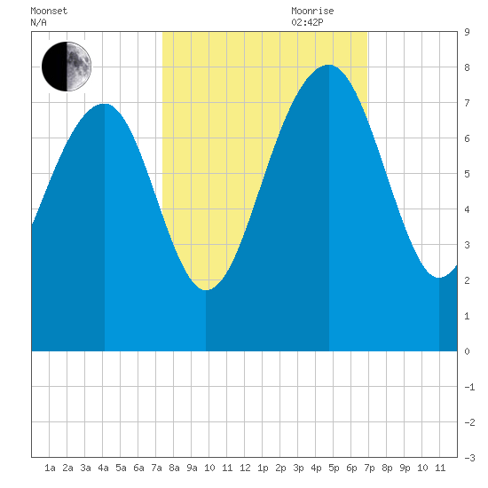 North Dawson Landing tide chart for Thursday, October 10, 2024
