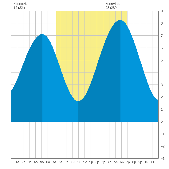 North Dawson Landing tide chart for Friday, October 11, 2024