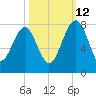 North Dawson Landing tide chart for Saturday, October 12, 2024