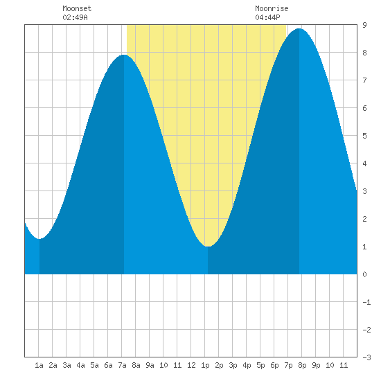 North Dawson Landing tide chart for Sunday, October 13, 2024