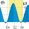 North Dawson Landing tide chart for Thursday, October 17, 2024