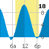 North Dawson Landing tide chart for Friday, October 18, 2024