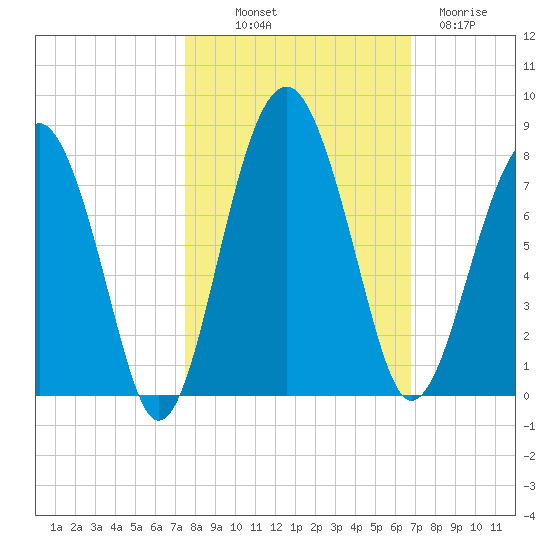 North Dawson Landing tide chart for Saturday, October 19, 2024