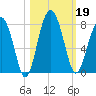 North Dawson Landing tide chart for Saturday, October 19, 2024
