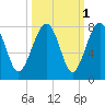 North Dawson Landing tide chart for Tuesday, October 1, 2024