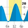 North Dawson Landing tide chart for Sunday, October 20, 2024