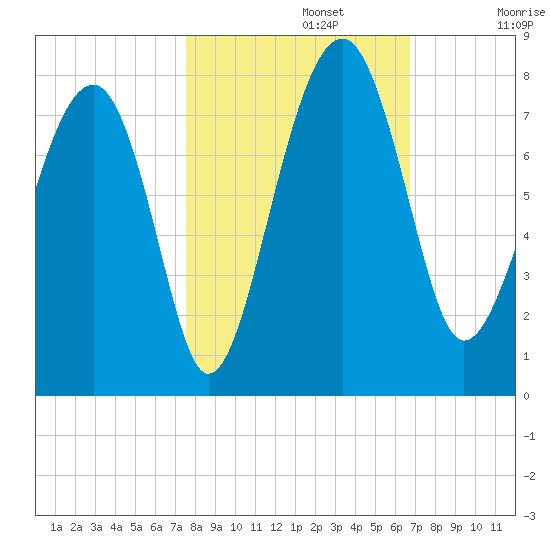 North Dawson Landing tide chart for Tuesday, October 22, 2024