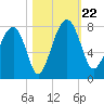 North Dawson Landing tide chart for Tuesday, October 22, 2024