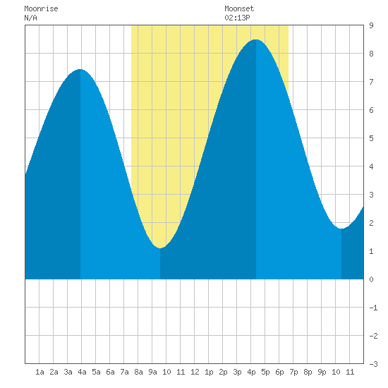 North Dawson Landing tide chart for Wednesday, October 23, 2024