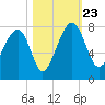 North Dawson Landing tide chart for Wednesday, October 23, 2024