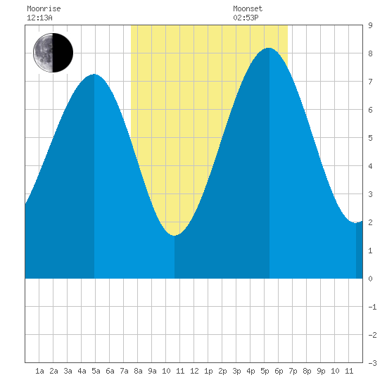 North Dawson Landing tide chart for Thursday, October 24, 2024