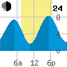 North Dawson Landing tide chart for Thursday, October 24, 2024