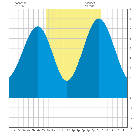 North Dawson Landing tide chart for Friday, October 25, 2024