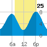 North Dawson Landing tide chart for Friday, October 25, 2024