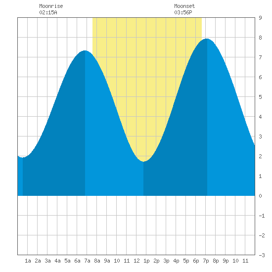 North Dawson Landing tide chart for Saturday, October 26, 2024
