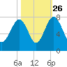 North Dawson Landing tide chart for Saturday, October 26, 2024