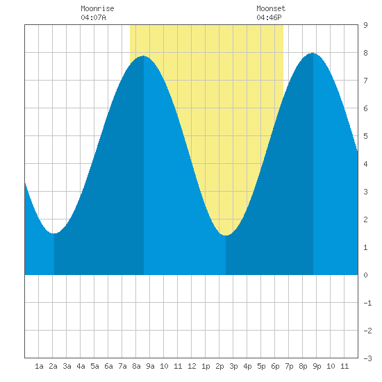 North Dawson Landing tide chart for Monday, October 28, 2024