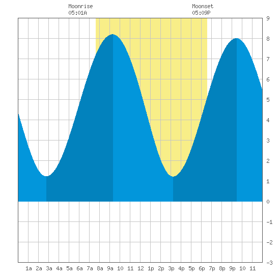 North Dawson Landing tide chart for Tuesday, October 29, 2024
