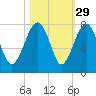 North Dawson Landing tide chart for Tuesday, October 29, 2024