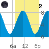 North Dawson Landing tide chart for Wednesday, October 2, 2024