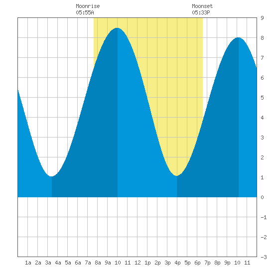 North Dawson Landing tide chart for Wednesday, October 30, 2024