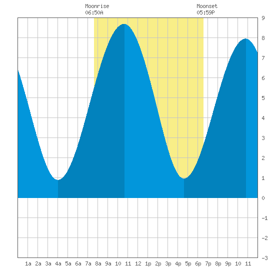 North Dawson Landing tide chart for Thursday, October 31, 2024