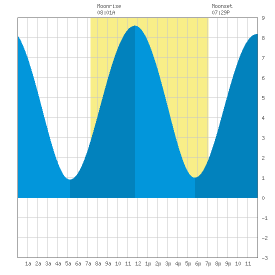 North Dawson Landing tide chart for Thursday, October 3, 2024